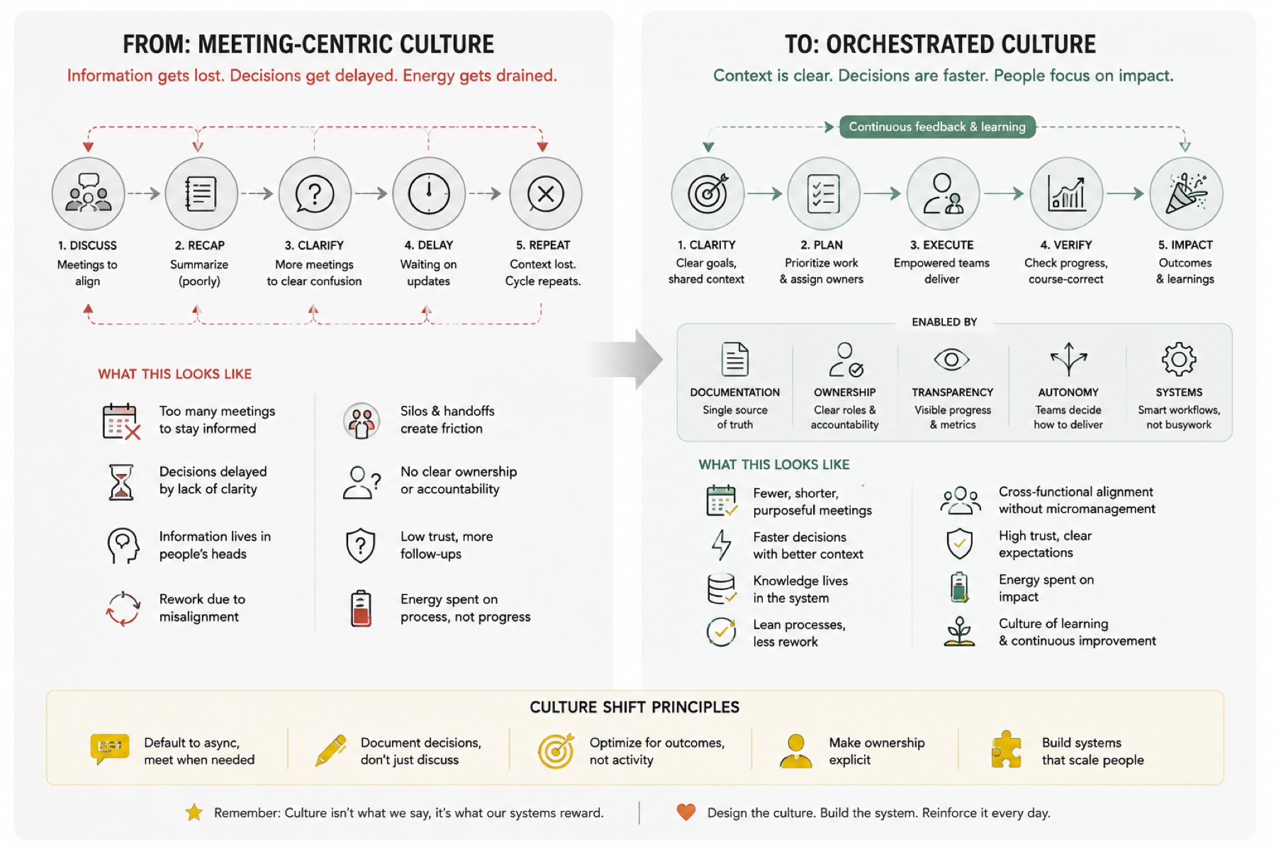 A process diagram comparing a meeting-centric culture with an orchestrated culture built on clarity, planning, ownership, verification, documentation, transparency, autonomy, and feedback
