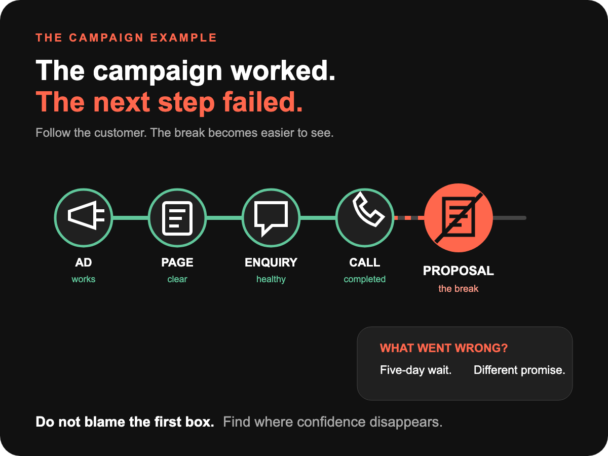 A customer journey showing that the advertisement, page, enquiry and sales call worked before confidence was lost at the proposal