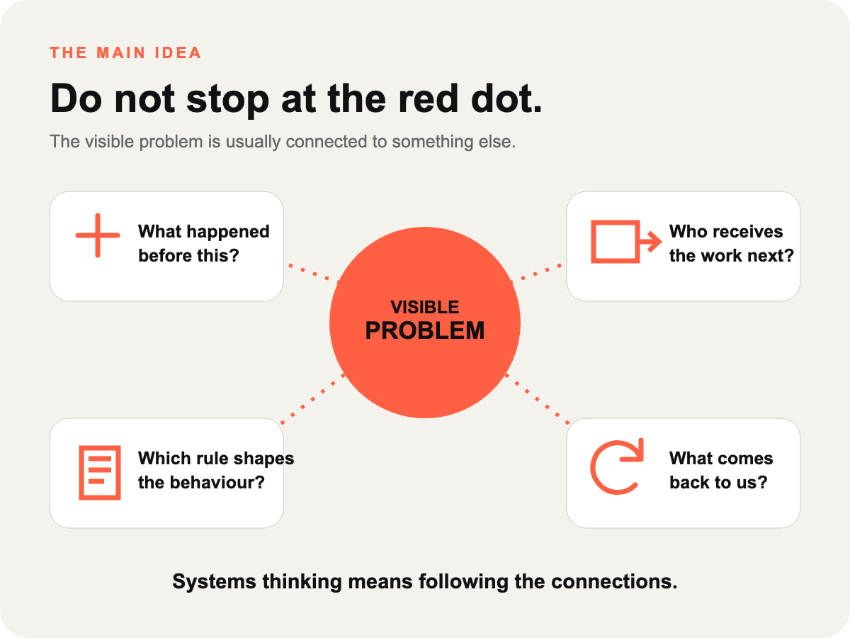 A visible problem surrounded by four questions that reveal what happened before, who receives the work, which rule shapes behaviour and what comes back